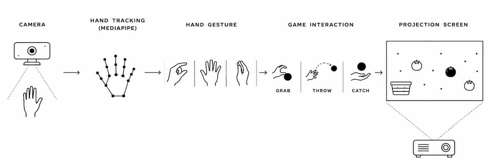 Diagram: camera to hand tracking (MediaPipe) to hand gesture to game interaction to projection screen